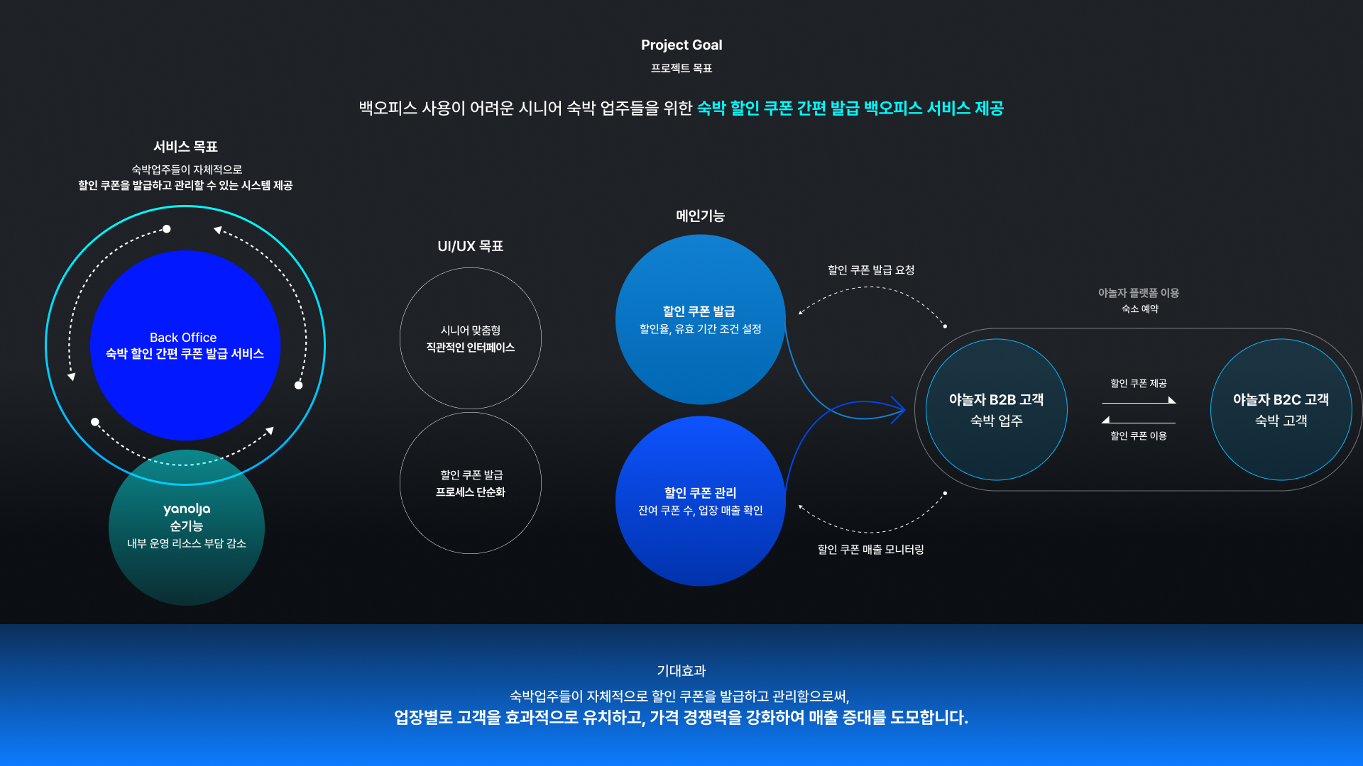 숙박 할인 쿠폰 백오피스 서비스 - 이미지 5