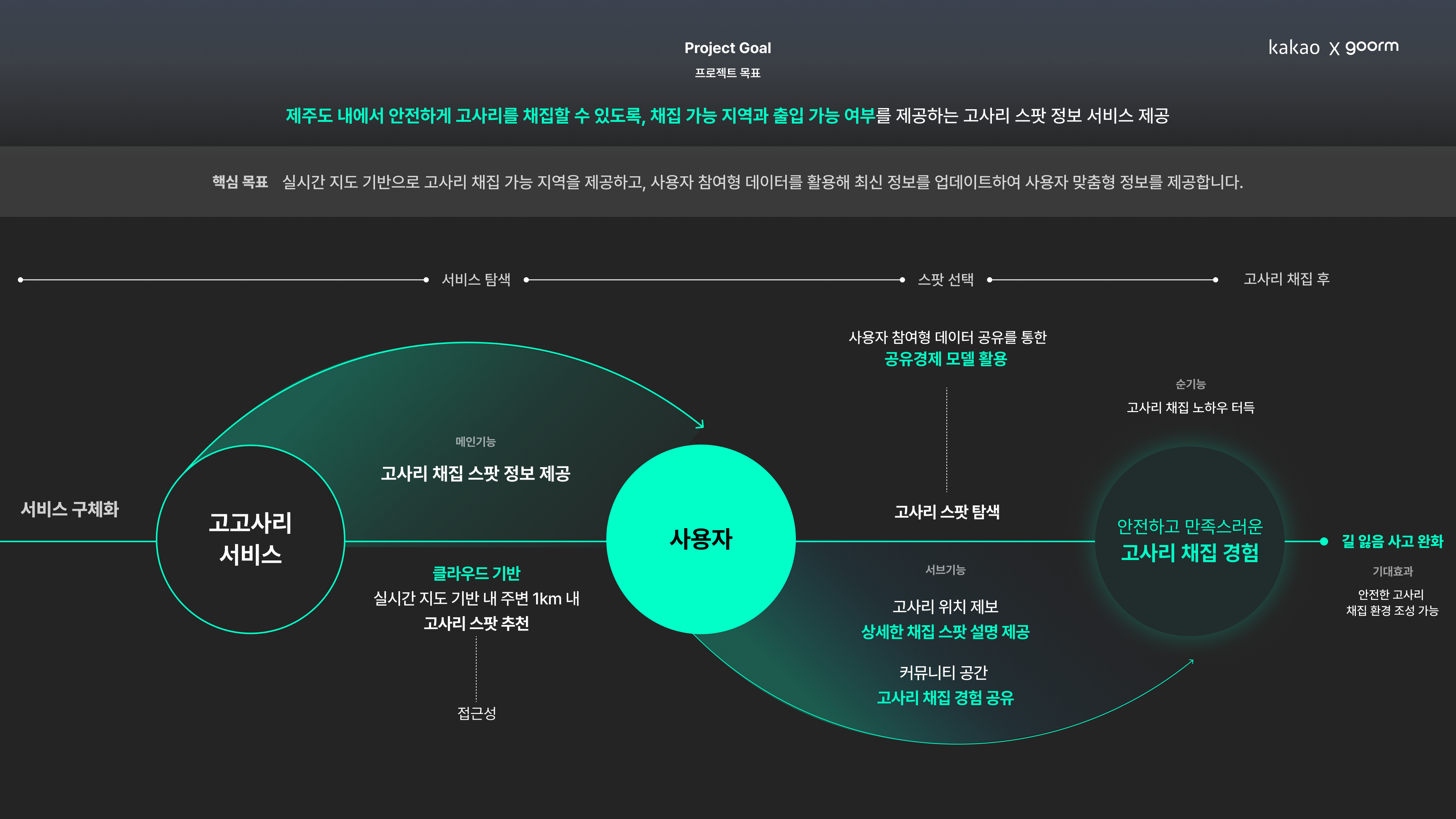 고고사리 서비스 - 이미지 5